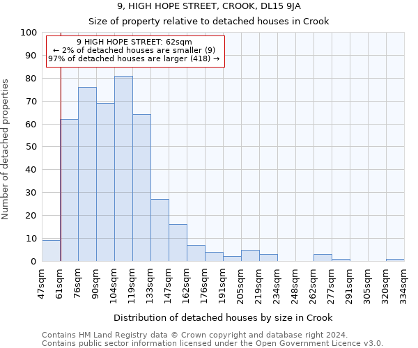 9, HIGH HOPE STREET, CROOK, DL15 9JA: Size of property relative to detached houses in Crook