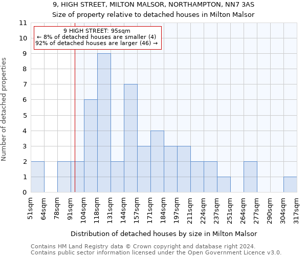 9, HIGH STREET, MILTON MALSOR, NORTHAMPTON, NN7 3AS: Size of property relative to detached houses in Milton Malsor