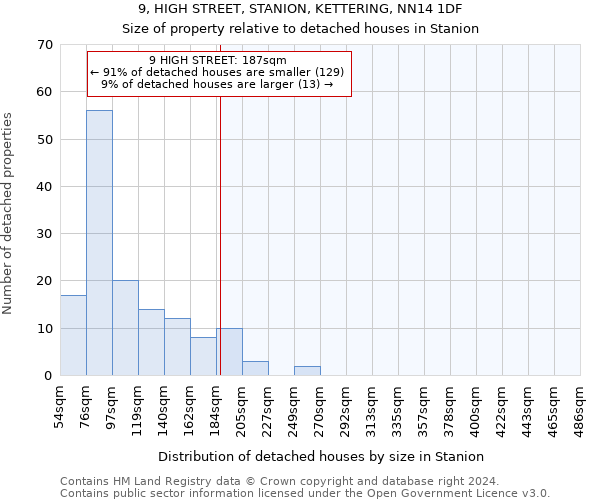 9, HIGH STREET, STANION, KETTERING, NN14 1DF: Size of property relative to detached houses in Stanion