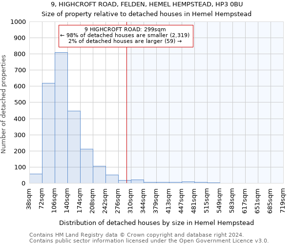 9, HIGHCROFT ROAD, FELDEN, HEMEL HEMPSTEAD, HP3 0BU: Size of property relative to detached houses in Hemel Hempstead