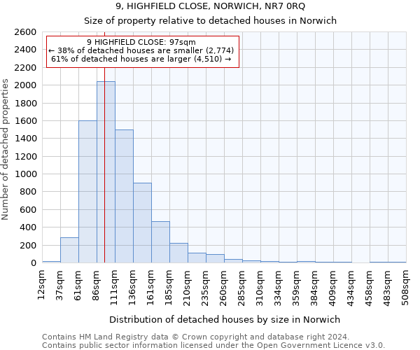 9, HIGHFIELD CLOSE, NORWICH, NR7 0RQ: Size of property relative to detached houses in Norwich