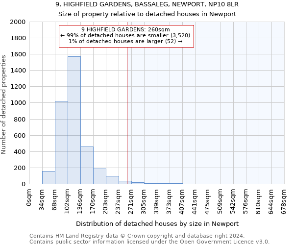 9, HIGHFIELD GARDENS, BASSALEG, NEWPORT, NP10 8LR: Size of property relative to detached houses in Newport