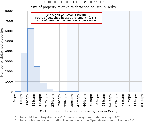 9, HIGHFIELD ROAD, DERBY, DE22 1GX: Size of property relative to detached houses in Derby
