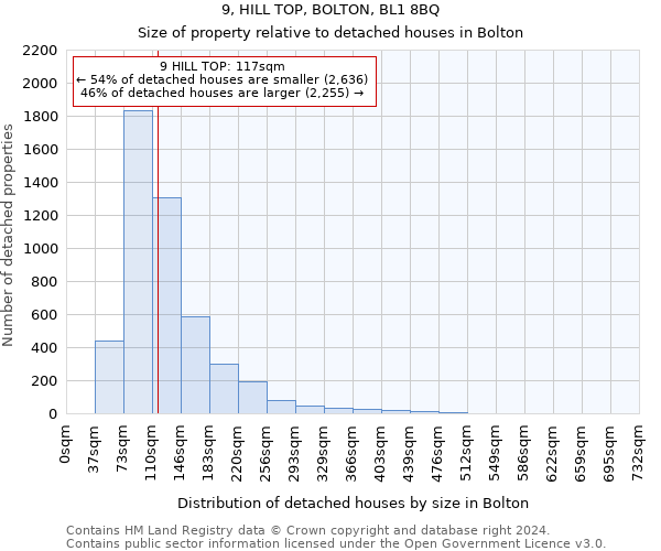 9, HILL TOP, BOLTON, BL1 8BQ: Size of property relative to detached houses in Bolton