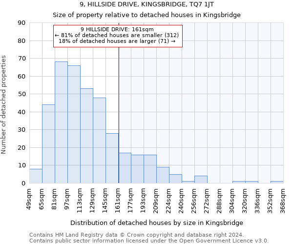 9, HILLSIDE DRIVE, KINGSBRIDGE, TQ7 1JT: Size of property relative to detached houses in Kingsbridge