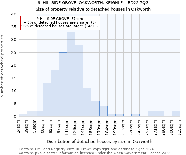 9, HILLSIDE GROVE, OAKWORTH, KEIGHLEY, BD22 7QG: Size of property relative to detached houses in Oakworth