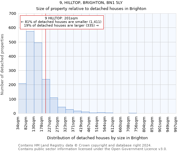 9, HILLTOP, BRIGHTON, BN1 5LY: Size of property relative to detached houses in Brighton