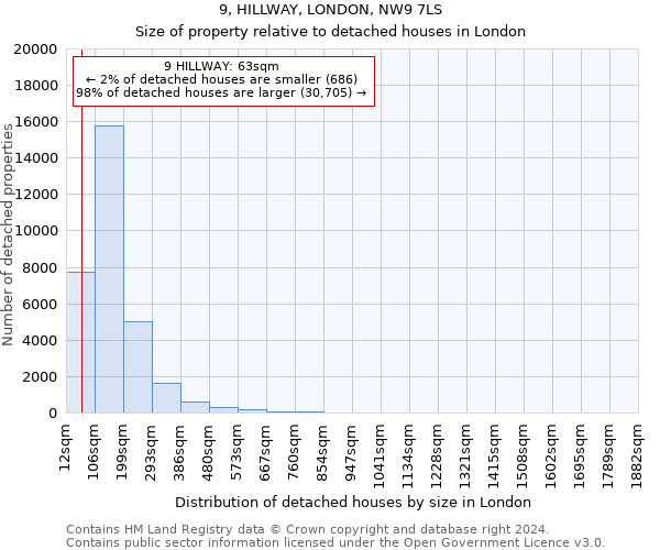 9, HILLWAY, LONDON, NW9 7LS: Size of property relative to detached houses in London