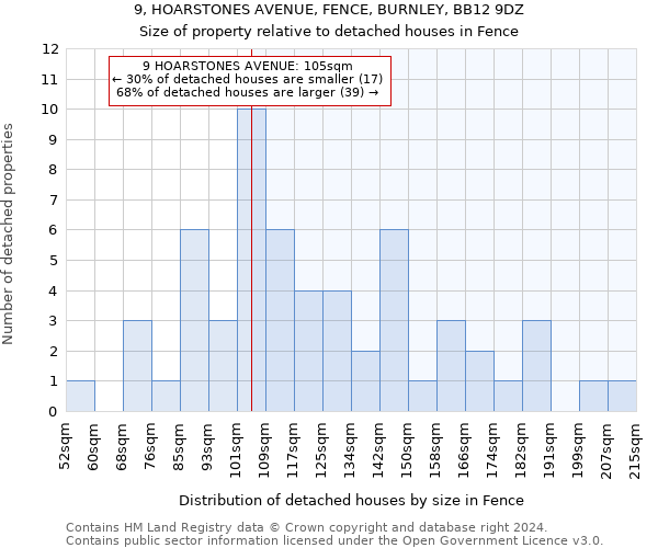 9, HOARSTONES AVENUE, FENCE, BURNLEY, BB12 9DZ: Size of property relative to detached houses in Fence