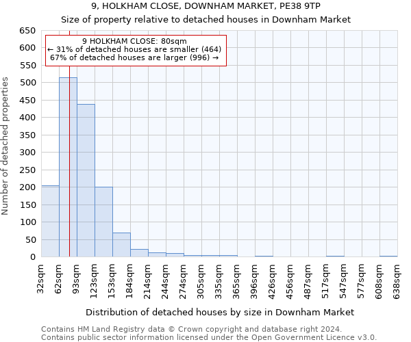 9, HOLKHAM CLOSE, DOWNHAM MARKET, PE38 9TP: Size of property relative to detached houses in Downham Market