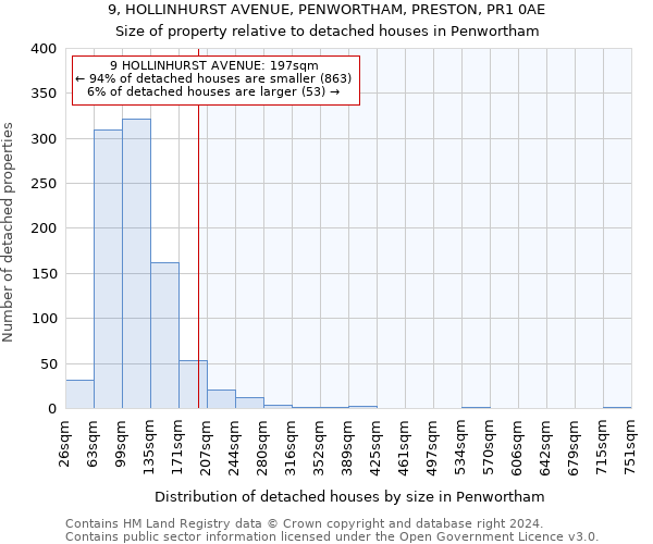 9, HOLLINHURST AVENUE, PENWORTHAM, PRESTON, PR1 0AE: Size of property relative to detached houses in Penwortham