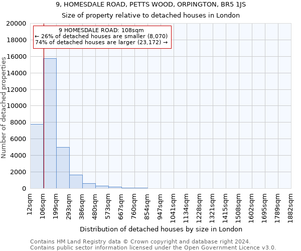 9, HOMESDALE ROAD, PETTS WOOD, ORPINGTON, BR5 1JS: Size of property relative to detached houses in London