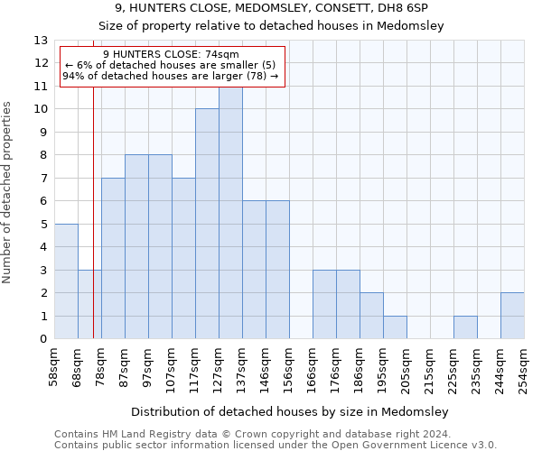 9, HUNTERS CLOSE, MEDOMSLEY, CONSETT, DH8 6SP: Size of property relative to detached houses in Medomsley