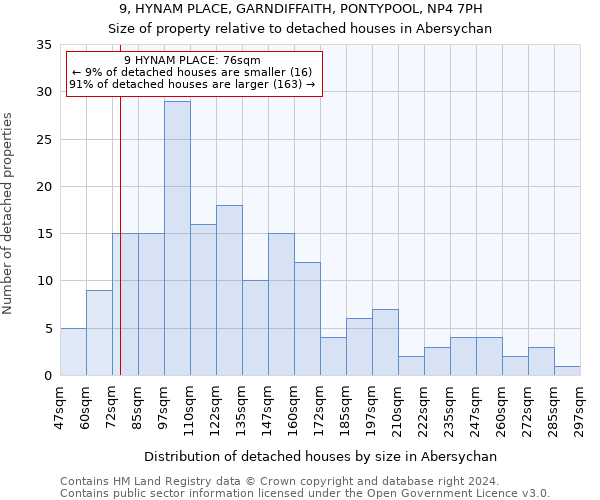 9, HYNAM PLACE, GARNDIFFAITH, PONTYPOOL, NP4 7PH: Size of property relative to detached houses in Abersychan