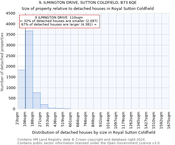 9, ILMINGTON DRIVE, SUTTON COLDFIELD, B73 6QE: Size of property relative to detached houses in Royal Sutton Coldfield