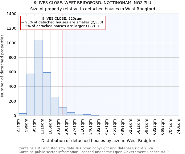 9, IVES CLOSE, WEST BRIDGFORD, NOTTINGHAM, NG2 7LU: Size of property relative to detached houses in West Bridgford