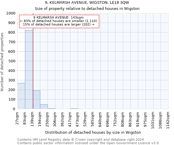9, KELMARSH AVENUE, WIGSTON, LE18 3QW: Size of property relative to detached houses in Wigston