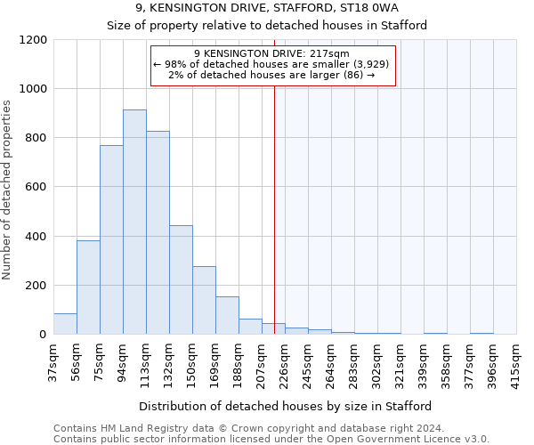9, KENSINGTON DRIVE, STAFFORD, ST18 0WA: Size of property relative to detached houses in Stafford