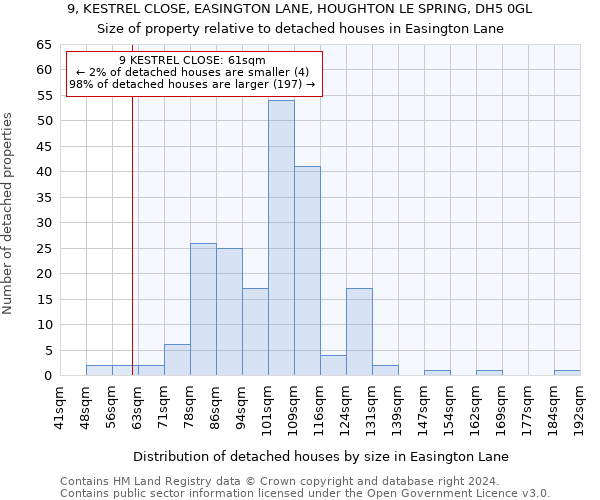 9, KESTREL CLOSE, EASINGTON LANE, HOUGHTON LE SPRING, DH5 0GL: Size of property relative to detached houses in Easington Lane