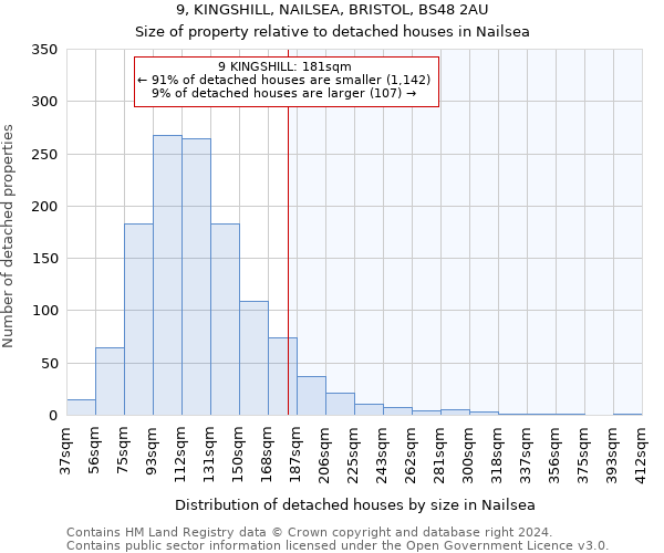 9, KINGSHILL, NAILSEA, BRISTOL, BS48 2AU: Size of property relative to detached houses in Nailsea