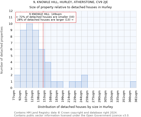 9, KNOWLE HILL, HURLEY, ATHERSTONE, CV9 2JE: Size of property relative to detached houses in Hurley