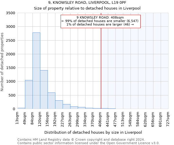 9, KNOWSLEY ROAD, LIVERPOOL, L19 0PF: Size of property relative to detached houses in Liverpool