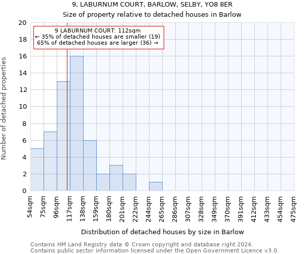 9, LABURNUM COURT, BARLOW, SELBY, YO8 8ER: Size of property relative to detached houses in Barlow
