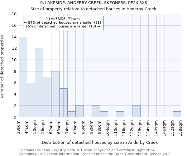 9, LAKESIDE, ANDERBY CREEK, SKEGNESS, PE24 5XS: Size of property relative to detached houses in Anderby Creek