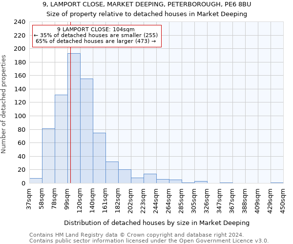 9, LAMPORT CLOSE, MARKET DEEPING, PETERBOROUGH, PE6 8BU: Size of property relative to detached houses in Market Deeping