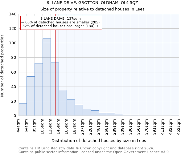 9, LANE DRIVE, GROTTON, OLDHAM, OL4 5QZ: Size of property relative to detached houses in Lees