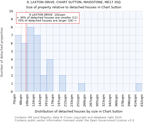 9, LAXTON DRIVE, CHART SUTTON, MAIDSTONE, ME17 3SQ: Size of property relative to detached houses in Chart Sutton