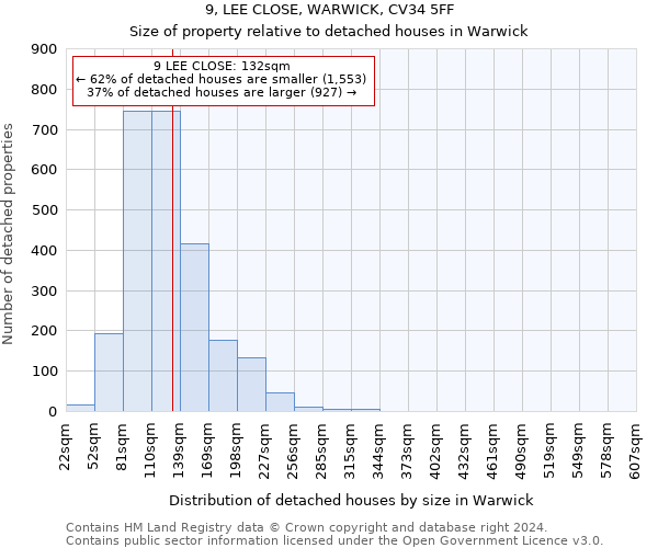 9, LEE CLOSE, WARWICK, CV34 5FF: Size of property relative to detached houses in Warwick