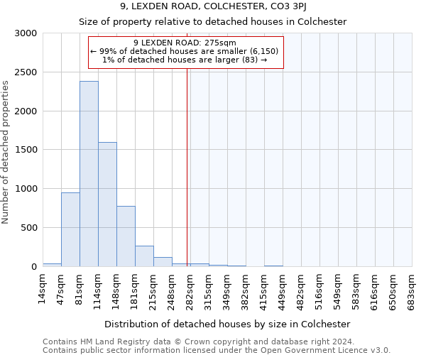 9, LEXDEN ROAD, COLCHESTER, CO3 3PJ: Size of property relative to detached houses in Colchester