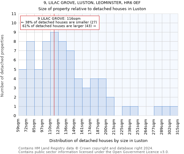 9, LILAC GROVE, LUSTON, LEOMINSTER, HR6 0EF: Size of property relative to detached houses in Luston