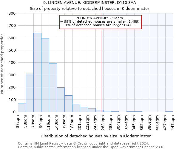 9, LINDEN AVENUE, KIDDERMINSTER, DY10 3AA: Size of property relative to detached houses in Kidderminster