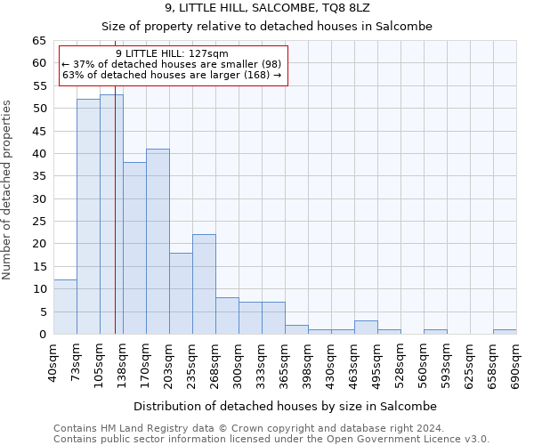 9, LITTLE HILL, SALCOMBE, TQ8 8LZ: Size of property relative to detached houses in Salcombe