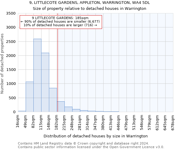 9, LITTLECOTE GARDENS, APPLETON, WARRINGTON, WA4 5DL: Size of property relative to detached houses in Warrington