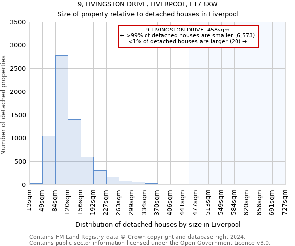 9, LIVINGSTON DRIVE, LIVERPOOL, L17 8XW: Size of property relative to detached houses in Liverpool