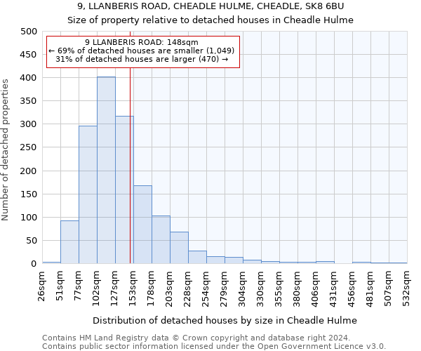 9, LLANBERIS ROAD, CHEADLE HULME, CHEADLE, SK8 6BU: Size of property relative to detached houses in Cheadle Hulme