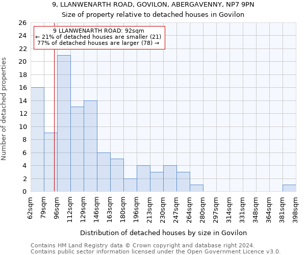 9, LLANWENARTH ROAD, GOVILON, ABERGAVENNY, NP7 9PN: Size of property relative to detached houses in Govilon