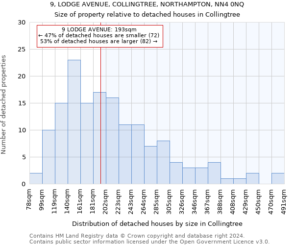 9, LODGE AVENUE, COLLINGTREE, NORTHAMPTON, NN4 0NQ: Size of property relative to detached houses in Collingtree