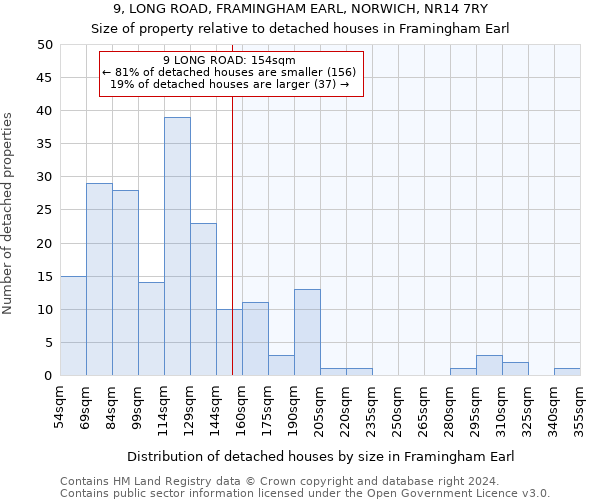 9, LONG ROAD, FRAMINGHAM EARL, NORWICH, NR14 7RY: Size of property relative to detached houses in Framingham Earl