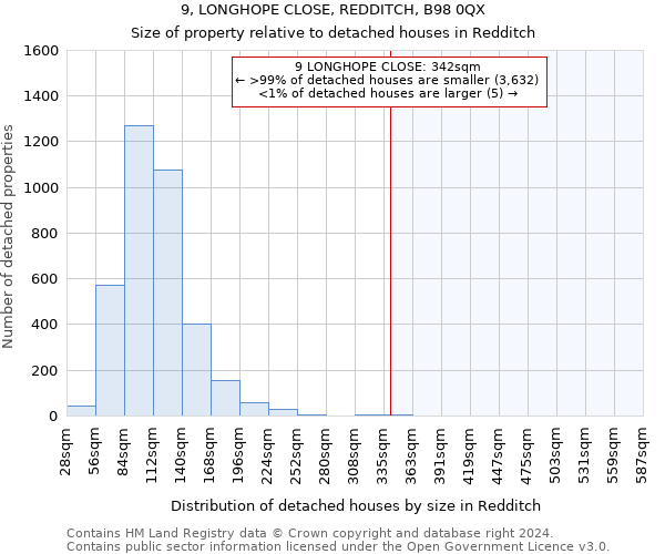 9, LONGHOPE CLOSE, REDDITCH, B98 0QX: Size of property relative to detached houses in Redditch