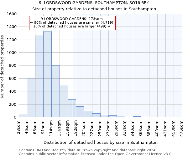9, LORDSWOOD GARDENS, SOUTHAMPTON, SO16 6RY: Size of property relative to detached houses in Southampton