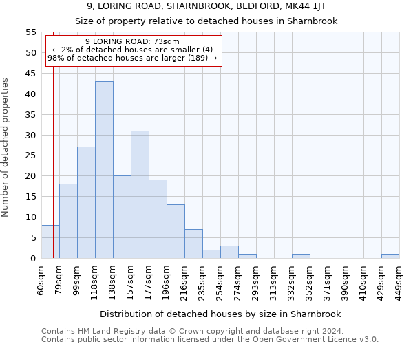 9, LORING ROAD, SHARNBROOK, BEDFORD, MK44 1JT: Size of property relative to detached houses in Sharnbrook