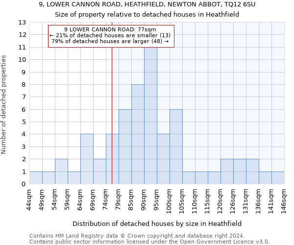 9, LOWER CANNON ROAD, HEATHFIELD, NEWTON ABBOT, TQ12 6SU: Size of property relative to detached houses in Heathfield