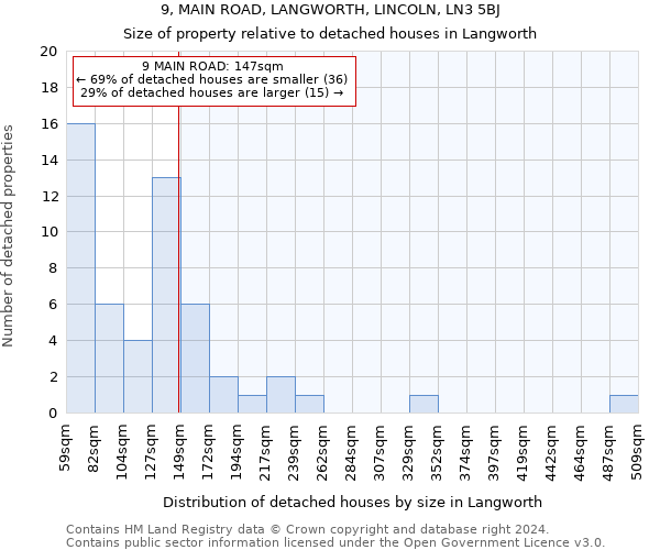 9, MAIN ROAD, LANGWORTH, LINCOLN, LN3 5BJ: Size of property relative to detached houses in Langworth