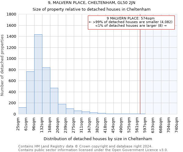 9, MALVERN PLACE, CHELTENHAM, GL50 2JN: Size of property relative to detached houses in Cheltenham