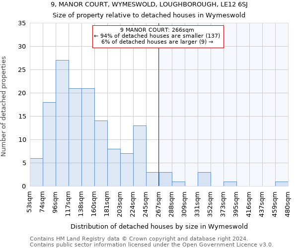 9, MANOR COURT, WYMESWOLD, LOUGHBOROUGH, LE12 6SJ: Size of property relative to detached houses in Wymeswold