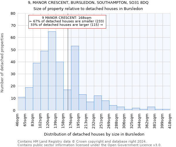 9, MANOR CRESCENT, BURSLEDON, SOUTHAMPTON, SO31 8DQ: Size of property relative to detached houses in Bursledon